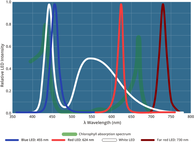 Emission characteristics of FMS-300 LEDs relative to the chlorophyll a absorbance spectrum.